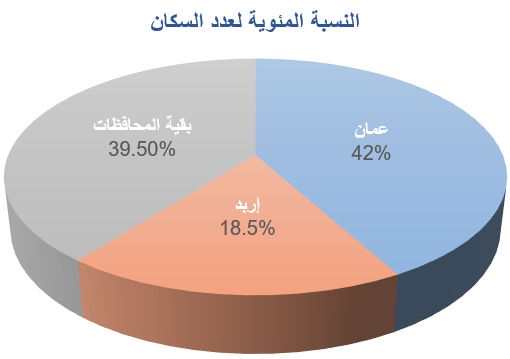توزيع السكان في الأردن